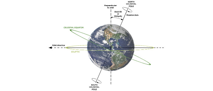 Зміна клімату буквально змінює нахил Землі