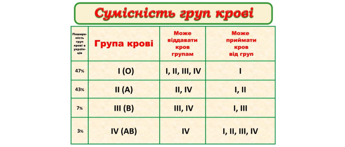 Лікарі з'ясували, як змінити групу крові органів для трансплантації