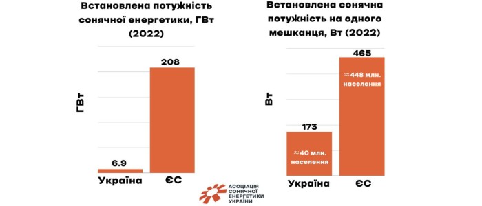 Кількість електроенергії, отриманої від сонячної енергетики, зашкалює