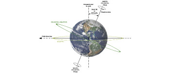 Зміна клімату буквально змінює нахил Землі