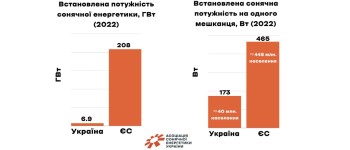 Кількість електроенергії, отриманої від сонячної енергетики, зашкалює